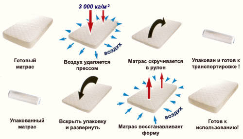 Матрас монолитной конструкции Конструкция монолитного матраса